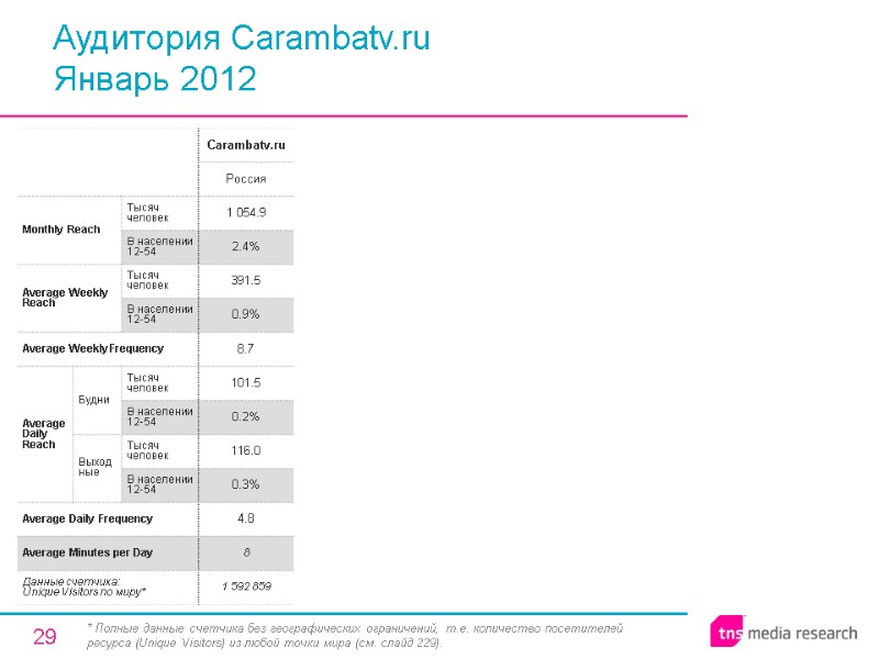 29 Аудитория Carambatv.ru Январь 2012 * Полные данные счетчика без географических ограничений, т.е. количество